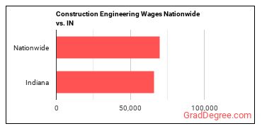 Construction Engineering Wages Nationwide vs. IN