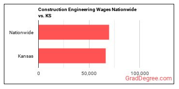 Construction Engineering Wages Nationwide vs. KS