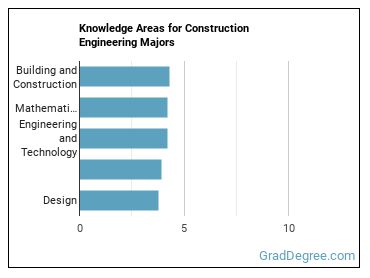 Knowledge areas for Construction Engineering majors