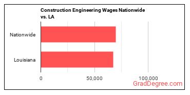 Construction Engineering Wages Nationwide vs. LA