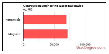 Construction Engineering Wages Nationwide vs. MD