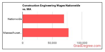 Construction Engineering Wages Nationwide vs. MA