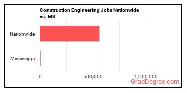 Construction Engineering Jobs Nationwide vs. MS