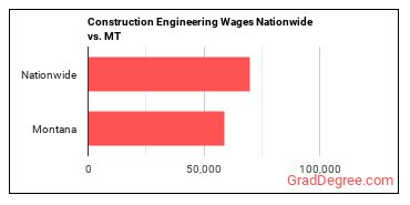 Construction Engineering Wages Nationwide vs. MT
