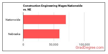 Construction Engineering Wages Nationwide vs. NE