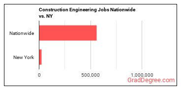Construction Engineering Jobs Nationwide vs. NY