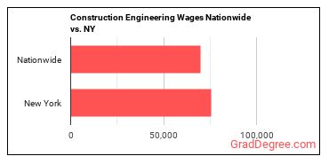 Construction Engineering Wages Nationwide vs. NY