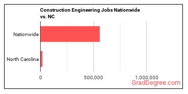Construction Engineering Jobs Nationwide vs. NC