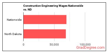 Construction Engineering Wages Nationwide vs. ND