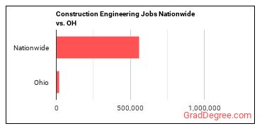 Construction Engineering Jobs Nationwide vs. OH