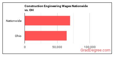Construction Engineering Wages Nationwide vs. OH