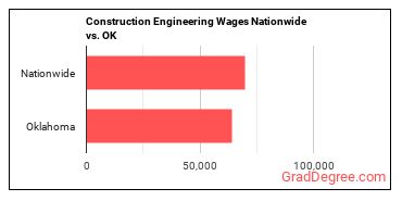 Construction Engineering Wages Nationwide vs. OK