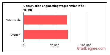 Construction Engineering Wages Nationwide vs. OR