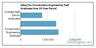 4-year median earnings vs national baseline for Construction Engineering