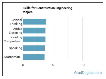 Skills for Construction Engineering majors