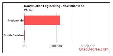 Construction Engineering Jobs Nationwide vs. SC