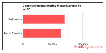 Construction Engineering Wages Nationwide vs. SC
