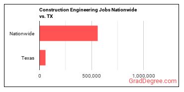 Construction Engineering Jobs Nationwide vs. TX