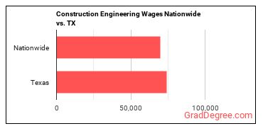 Construction Engineering Wages Nationwide vs. TX
