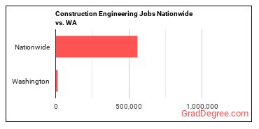 Construction Engineering Jobs Nationwide vs. WA