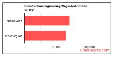 Construction Engineering Wages Nationwide vs. WV