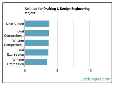 Abilities for Drafting & Design Engineering majors