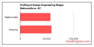 Drafting & Design Engineering Wages Nationwide vs. AZ