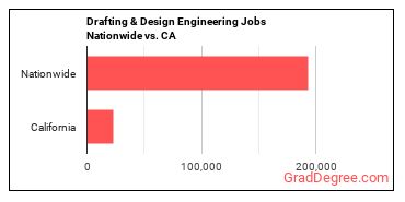 Drafting & Design Engineering Jobs Nationwide vs. CA