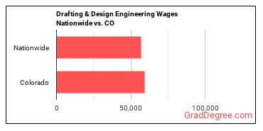 Drafting & Design Engineering Wages Nationwide vs. CO