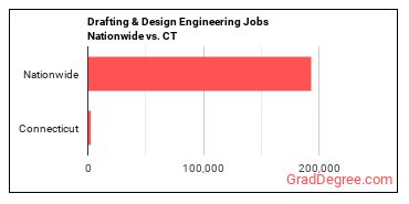 Drafting & Design Engineering Jobs Nationwide vs. CT