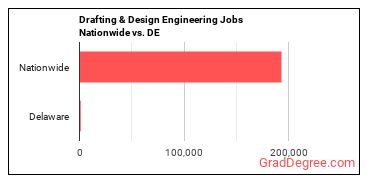 Drafting & Design Engineering Jobs Nationwide vs. DE