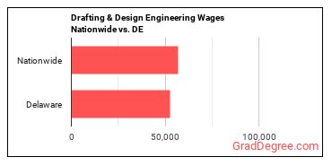 Drafting & Design Engineering Wages Nationwide vs. DE