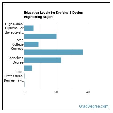 Education levels for Drafting & Design Engineering majors