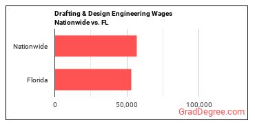 Drafting & Design Engineering Wages Nationwide vs. FL