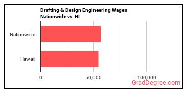 Drafting & Design Engineering Wages Nationwide vs. HI