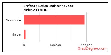 Drafting & Design Engineering Jobs Nationwide vs. IL