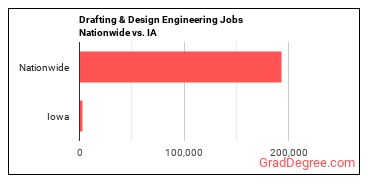 Drafting & Design Engineering Jobs Nationwide vs. IA