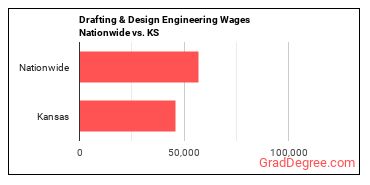 Drafting & Design Engineering Wages Nationwide vs. KS