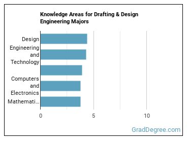 Knowledge areas for Drafting & Design Engineering majors