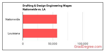 Drafting & Design Engineering Wages Nationwide vs. LA
