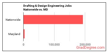Drafting & Design Engineering Jobs Nationwide vs. MD
