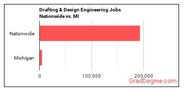 Drafting & Design Engineering Jobs Nationwide vs. MI