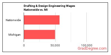 Drafting & Design Engineering Wages Nationwide vs. MI