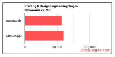 Drafting & Design Engineering Wages Nationwide vs. MS