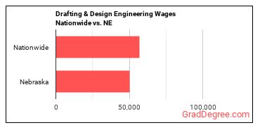 Drafting & Design Engineering Wages Nationwide vs. NE
