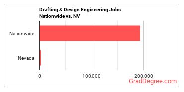 Drafting & Design Engineering Jobs Nationwide vs. NV