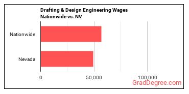 Drafting & Design Engineering Wages Nationwide vs. NV