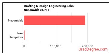 Drafting & Design Engineering Jobs Nationwide vs. NH