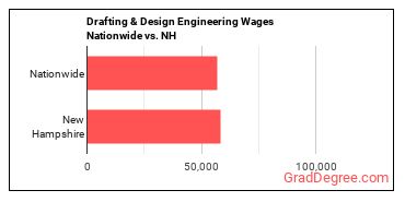 Drafting & Design Engineering Wages Nationwide vs. NH
