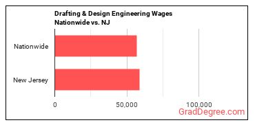 Drafting & Design Engineering Wages Nationwide vs. NJ